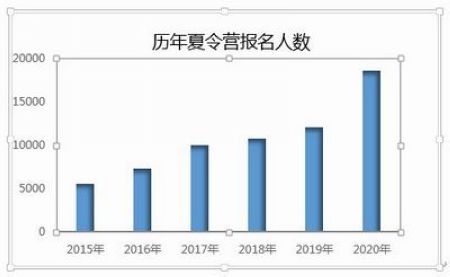 多措并举博业体育精准宣传夏令营报名人数再创新高博业体育app(图1)