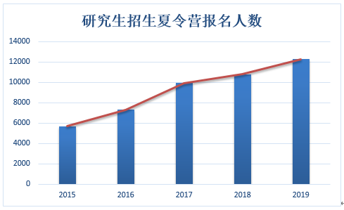 博业体育平台我校研究生招生夏令营报名超过万人再创新高(图1)